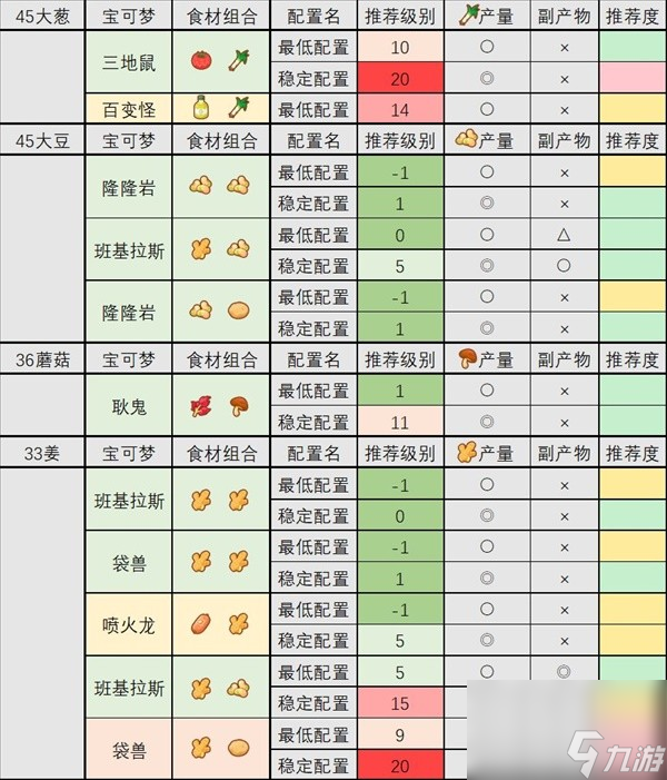 《宝可梦睡觉》食材队配置攻略 食材队怎么搭配