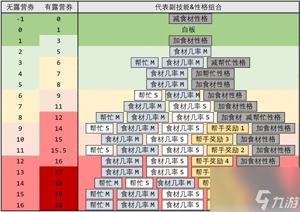 《宝可梦睡觉》食材队配置攻略 食材队怎么搭配