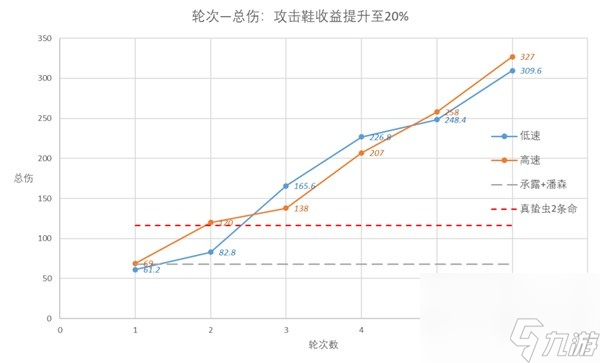 《崩坏星穹铁道》速度收益解析 崩坏星穹铁道速度有什么用