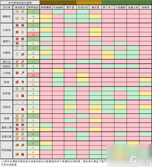 《宝可梦睡觉》食材队配置攻略 食材队怎么搭配