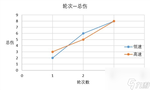 《崩坏星穹铁道》速度收益解析 崩坏星穹铁道速度有什么用