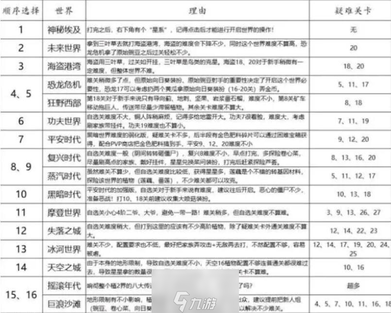 植物大战僵尸2世界解锁顺序是什么