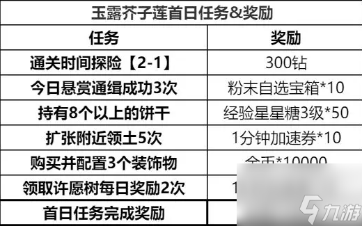 《沖呀餅干人王國》第一天必做內(nèi)容