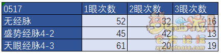 夢幻西游凌波城風(fēng)云戰(zhàn)將經(jīng)脈流派測試