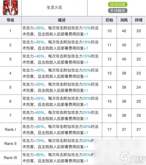 《明日方舟》苇草专精材料及专精效果一览