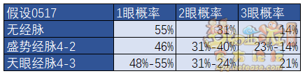 夢(mèng)幻西游凌波城風(fēng)云戰(zhàn)將經(jīng)脈流派測(cè)試