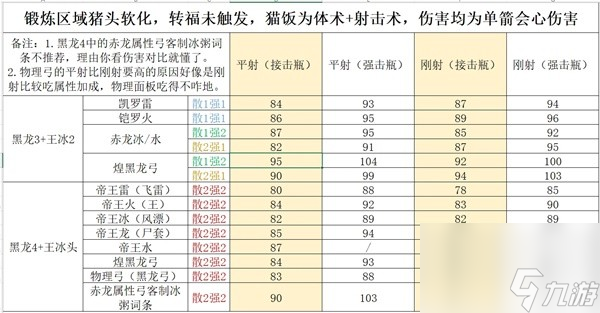 《怪物猎人世界》冰原弓箭各流派配装分享 弓箭毕业配装推荐