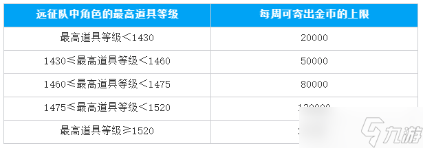 命運方舟裝等梯度每周郵寄金幣限制一覽