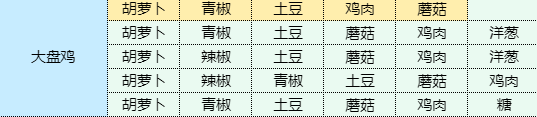 《魔卡少女樱回忆钥匙》大盘鸡怎么做 大盘鸡食谱配方