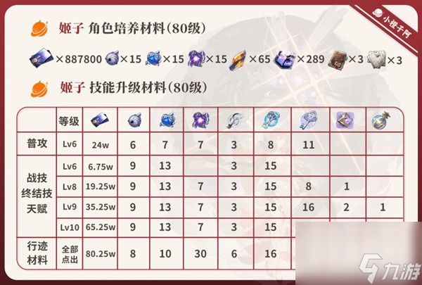 《崩坏星穹铁道》姬子详细培养指南