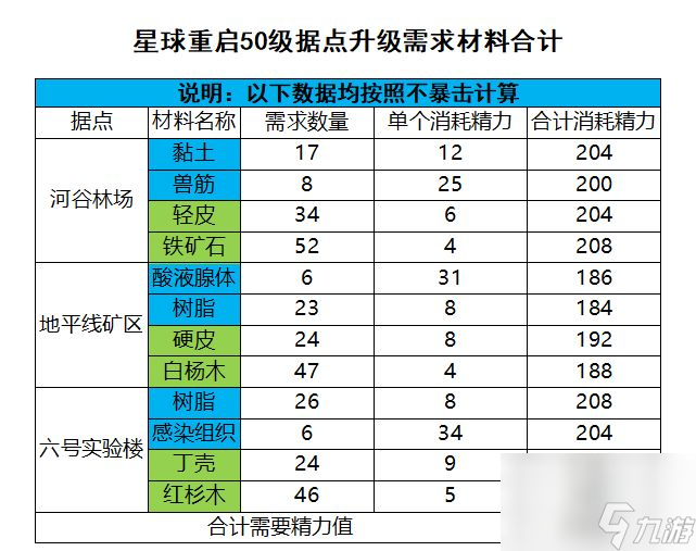 星球重启：50级开放前需要准备什么？