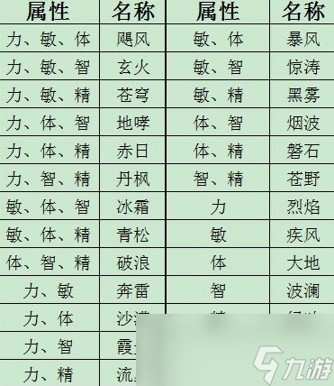 《上古世纪》装备制造系统详解