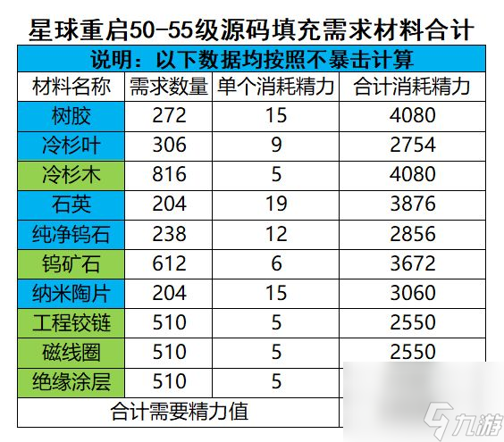 星球重启：50级开放前需要准备什么？