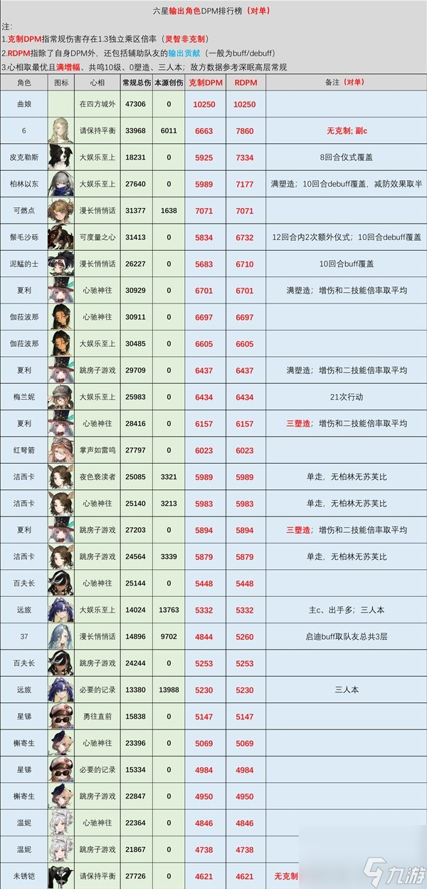 《重返未来1999》全六星输出强度参考 六星输出排行榜