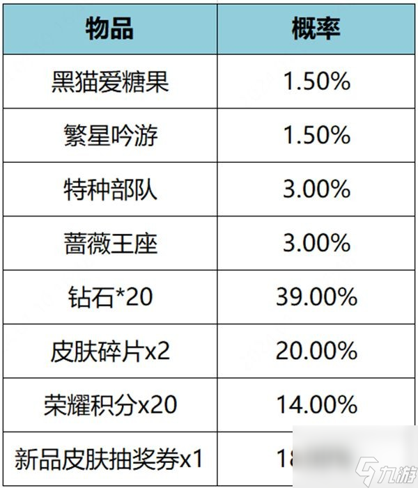 《王者荣耀》繁星甜梦礼包皮肤抽取概率介绍