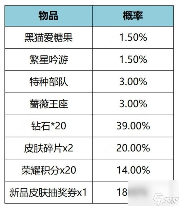 《王者榮耀》繁星甜夢禮包皮膚抽取概率是多少