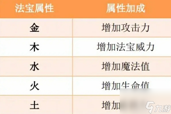 造夢(mèng)西游法寶屬性分別加成什么