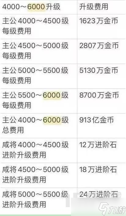 咸鱼之王2024最新进阶石突破表 2024进阶石等级消耗表大全