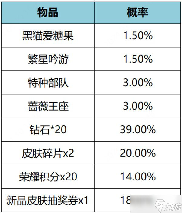 王者榮耀繁星甜夢禮包概率一覽表 繁星甜夢禮包皮膚抽取概率介紹