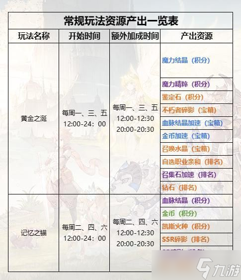 不朽家族限时玩法记忆之锚怎么玩