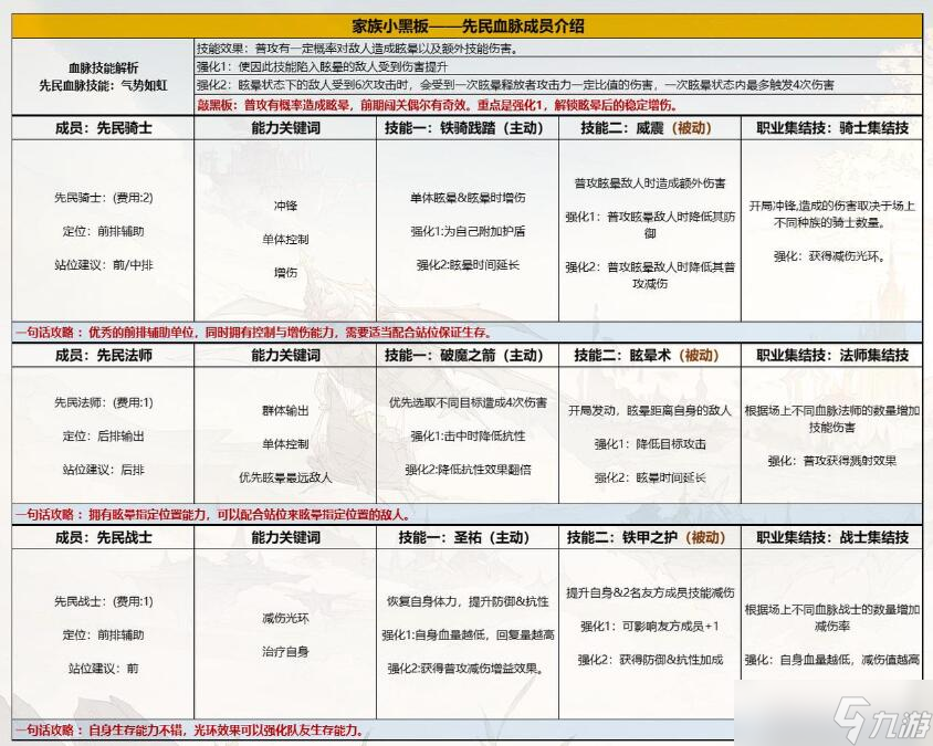 《不朽家族》先民騎士技能布陣技巧分享