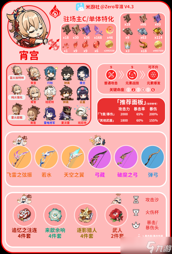 【<a id='link_pop' class='keyword-tag' href='https://www.9game.cn/yuanshen/'>原神</a>】V4.3角色攻略 | 宵宫信息一览与平民向配装推荐