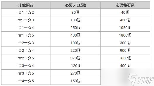 《公主連結(jié)Re：Dive》女神秘石使用一覽