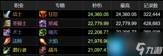 魔兽世界WLK怀旧服ICC最新排行-猫德强势霸榜狂暴战亮眼