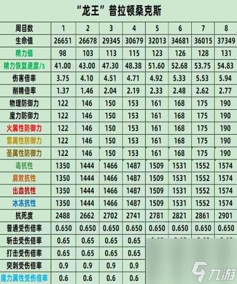 单机攻略《艾尔登法环》龙王普拉顿桑克斯属性介绍