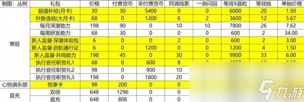 《白荆回廊》氪金抽卡建议 白荆回廊怎么氪金抽卡性价比高