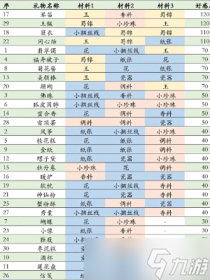 盛世芳華丹心贈(zèng)情禮物怎么合成-盛世芳華丹心贈(zèng)情禮物合成攻略