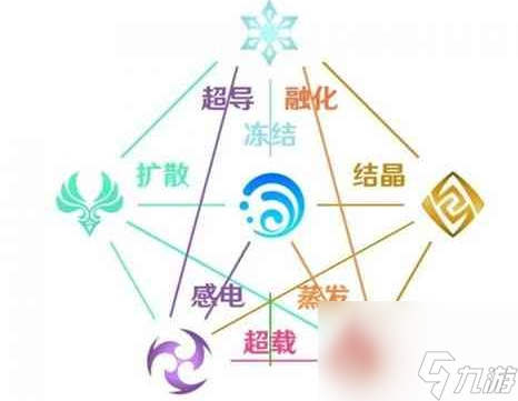 《原神》元素克制关系详情