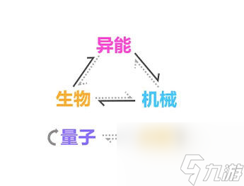 崩壞3虛數(shù)屬性克制關(guān)系介紹？崩壞3攻略詳情