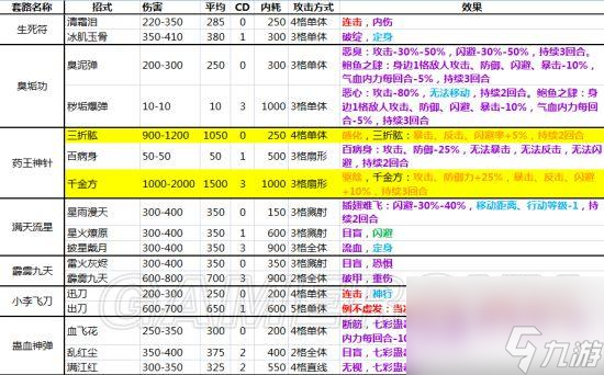 俠客風(fēng)云傳全功法一覽表（俠客風(fēng)云傳武功效果詳解）