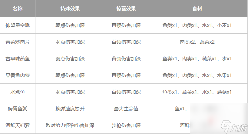《星球重啟》通用輸出加成食譜一覽