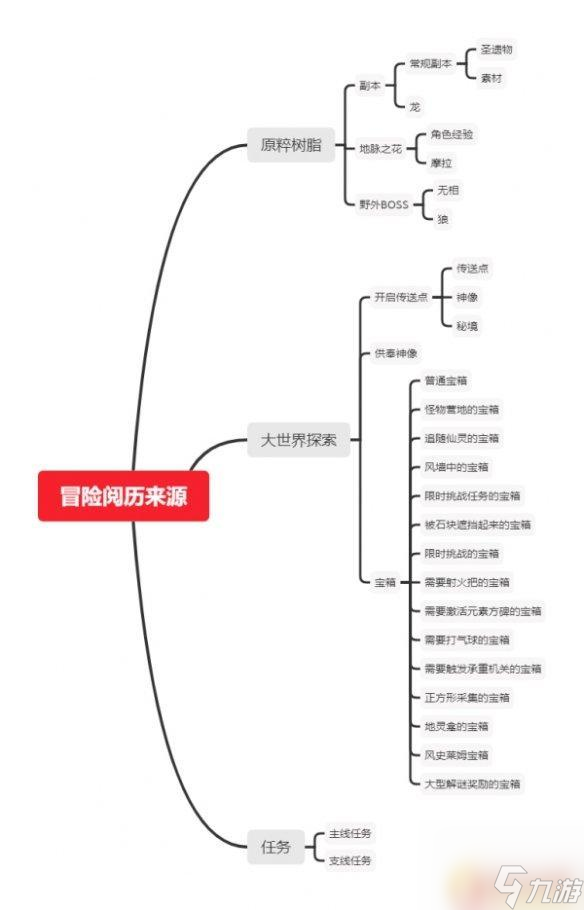 原神打门出箱子怎么出 如何快速找到《原神》宝箱位置