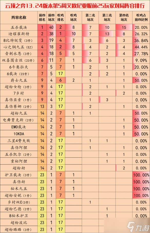《云顶之弈手游》14.1版本阵容推荐