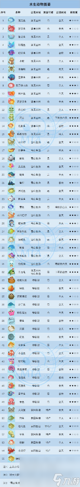 《摩尔庄园》沙丁鱼图鉴
