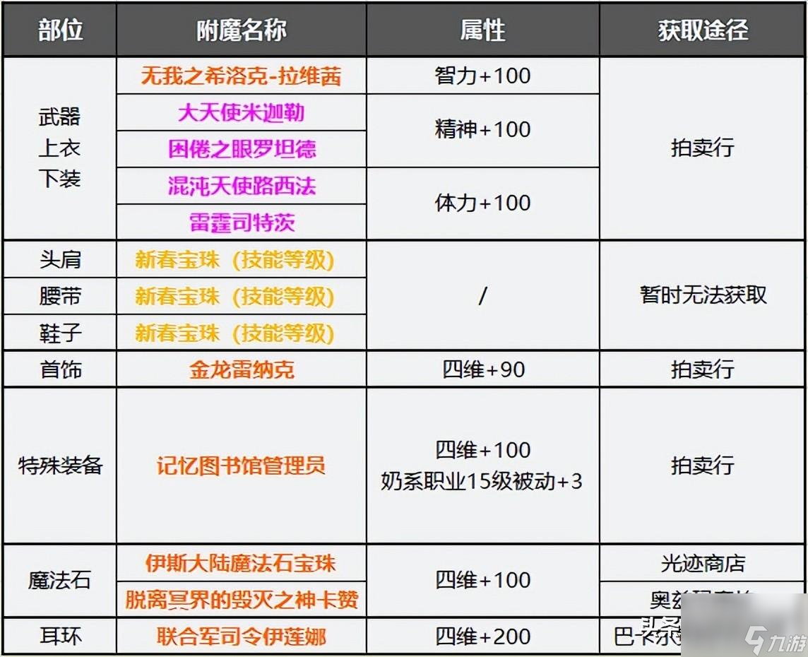 2023dnf奶妈附魔打造攻略（dnf奶职什么附魔值得培养）