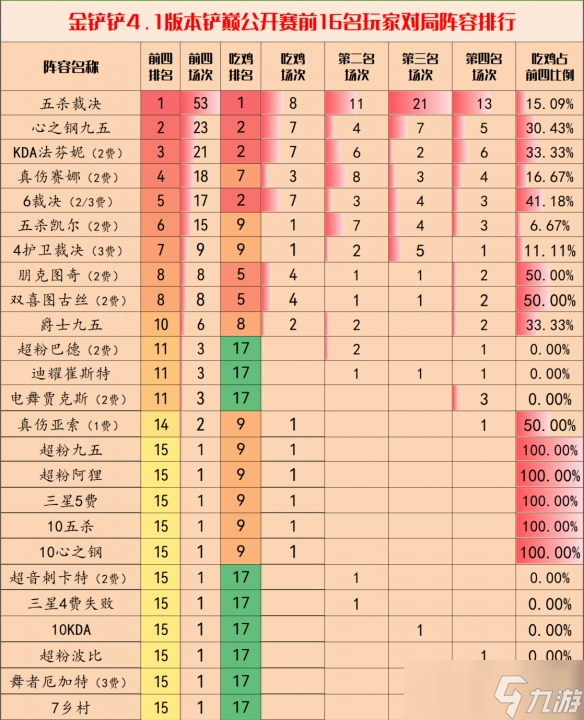 《金铲铲之战》4.1版本阵容推荐