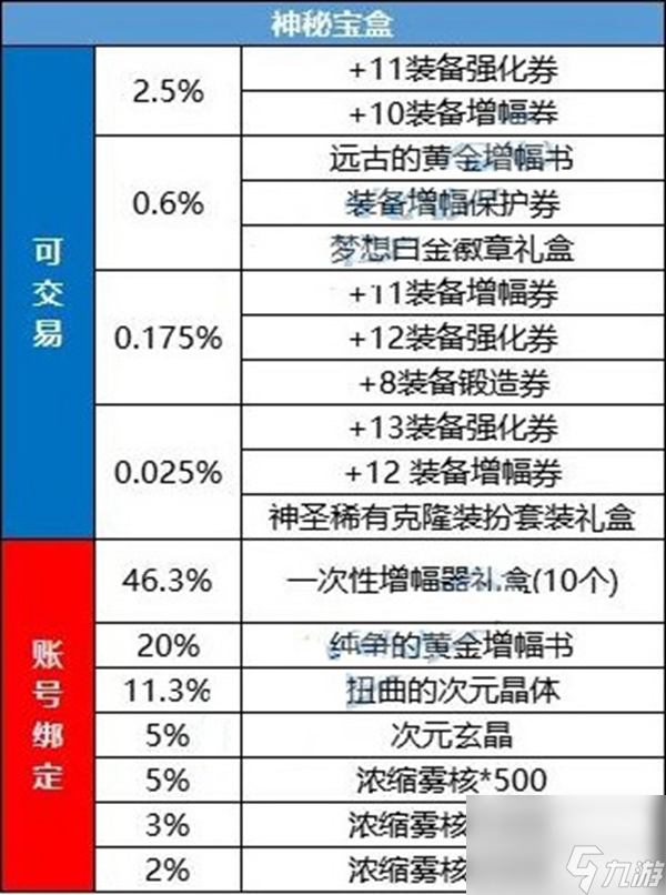 dnf2024晴空之岚礼包入手攻略