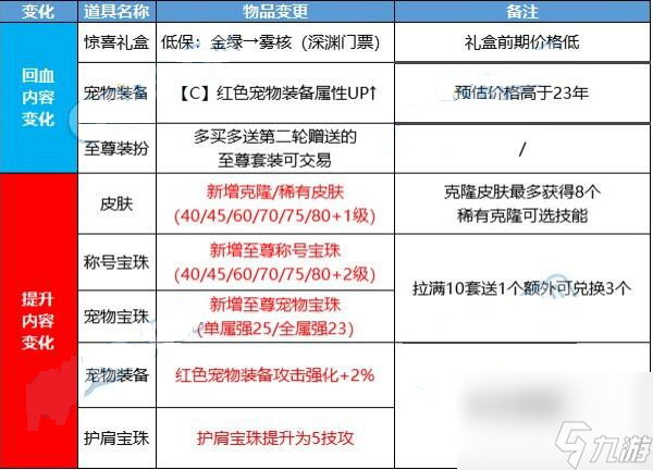 dnf2024晴空之岚礼包入手攻略