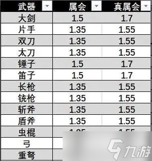 《怪物猎人世界》武器伤害怎么算 武器知识与伤害计算详解