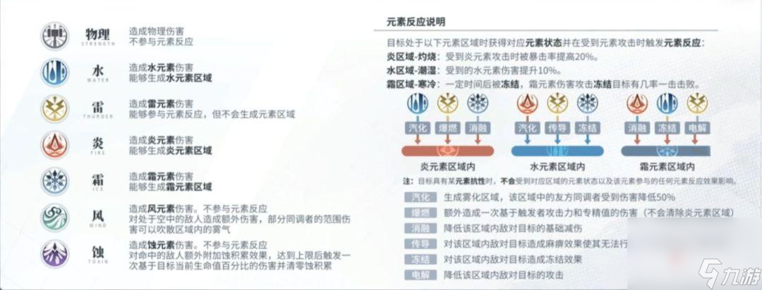 《白荊回廊》元素反應(yīng)玩法機(jī)制介紹