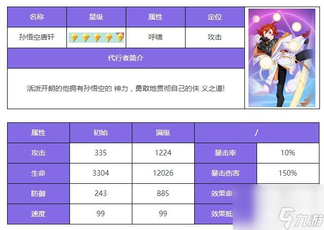 众神派对悟空唐轩怎么样-悟空唐轩角色测评