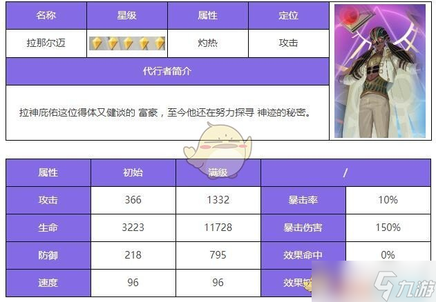 《众神派对》拉那尔迈角色测评