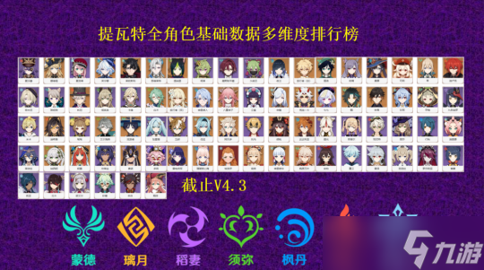 【<a id='link_pop' class='keyword-tag' href='https://www.9game.cn/yuanshen/'>原神</a>】v4.3攻略 | 提瓦特全角色基础数据多维度排行榜