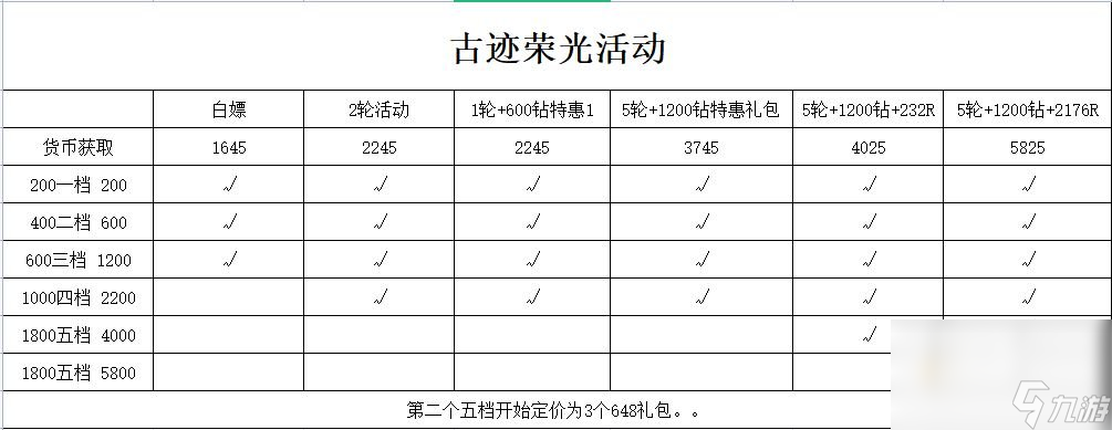 《冰原守卫者》古迹荣光活动兑换建议