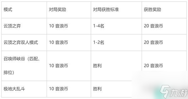 英雄联盟2024音浪币怎么获得的