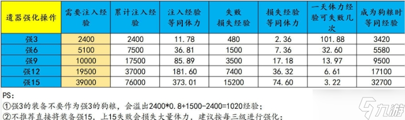 《崩坏星穹铁道》遗器怎么培养强化 遗器强化机制技巧攻略